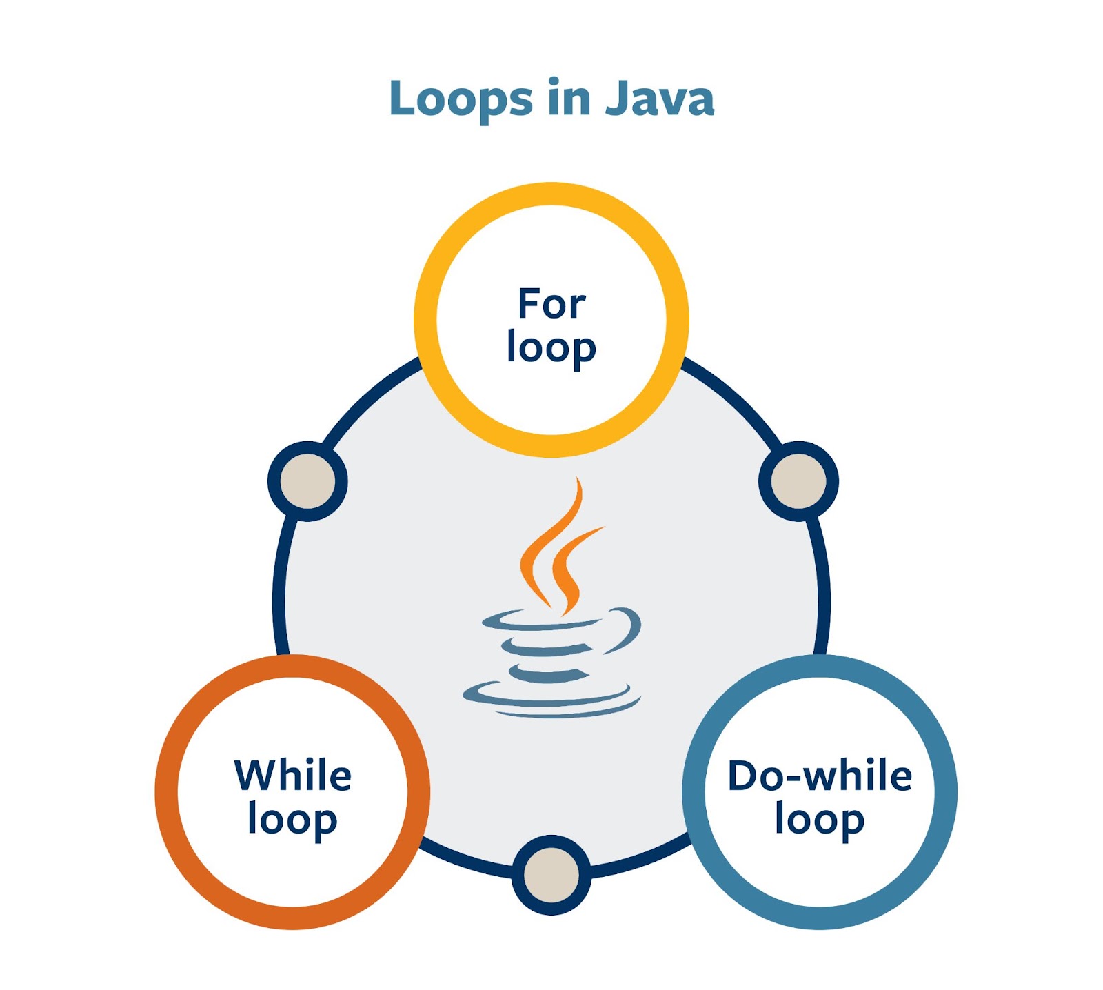 An image highlighting the 3 main loops in Java.