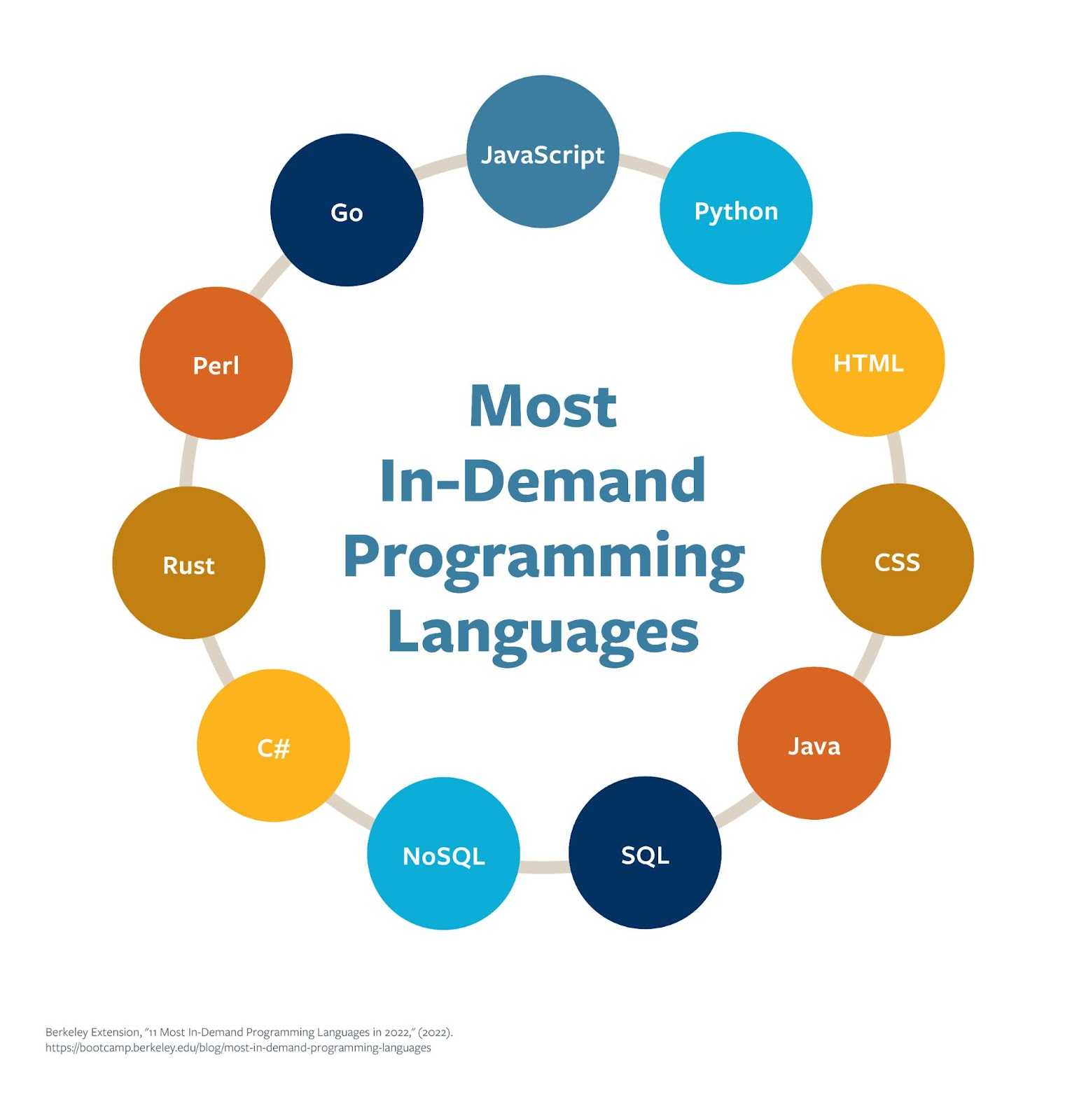 An image highlighting the most in-demand programming languages.