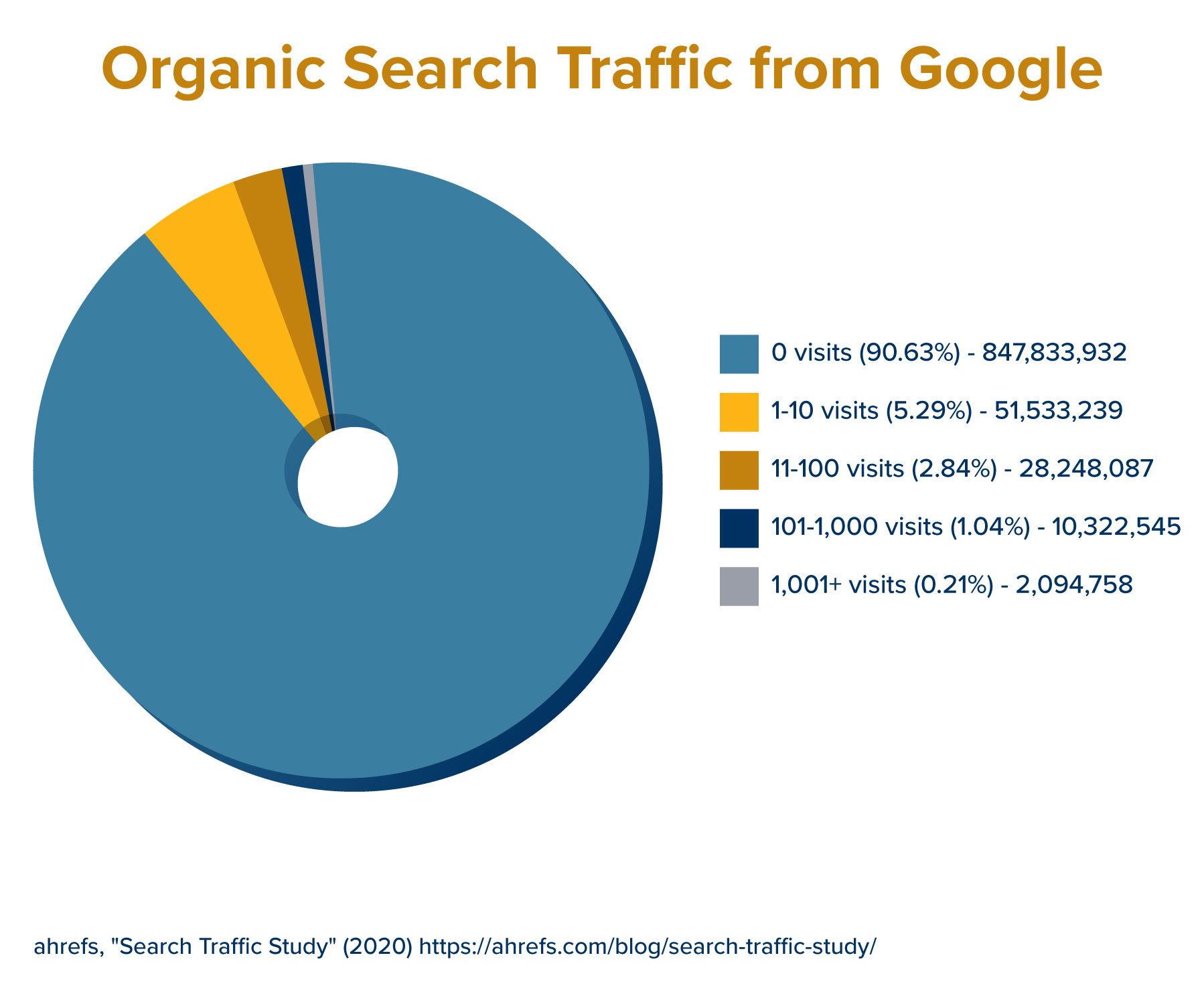 An image displaying organic search traffic numbers from ahrefs.