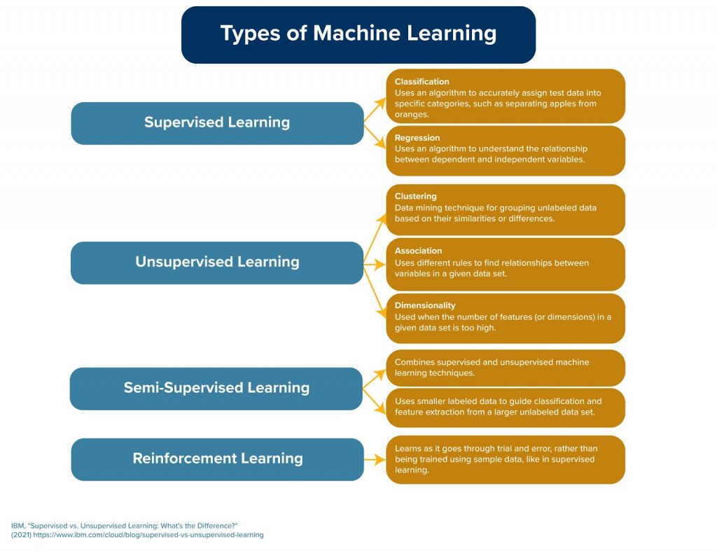 An image that compares four types of machine learning, supervised, unsupervised, semi-supervised and reinforcement.