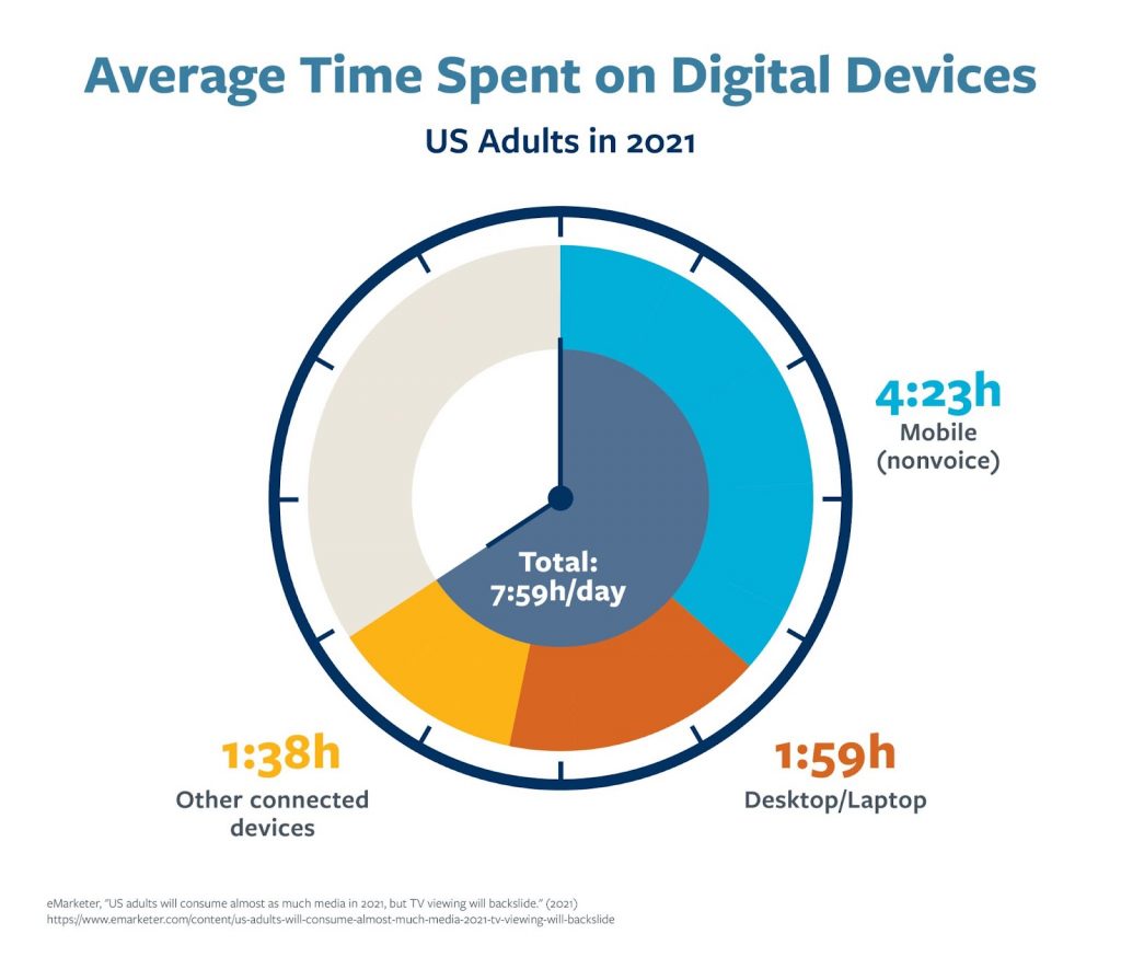 A chart that shows the average time spent by U.S. adults on digital devices.