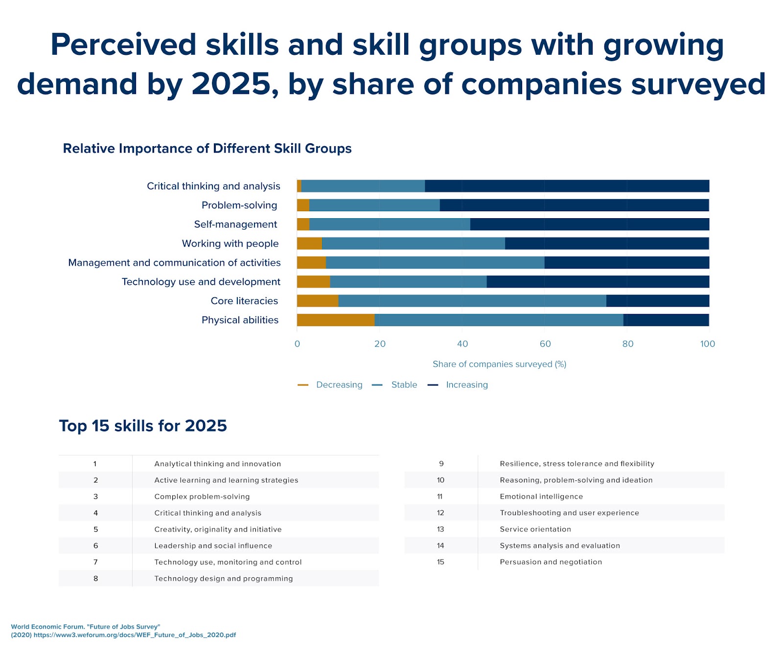 A chart that highlights the perceived skills and skill groups with growing demand through 2025.