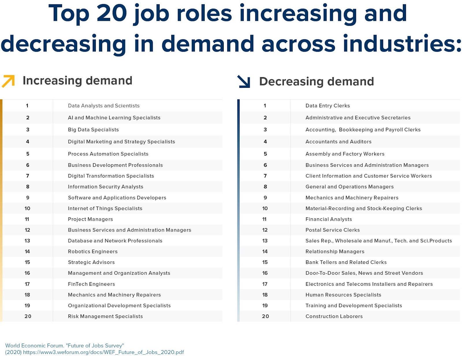 A chart that displays the top 20 job roles increasing and decreasing in demand across industries.