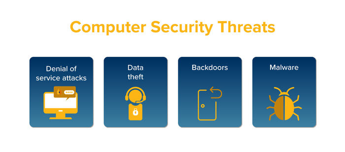 A graphic highlighting four computer security threats.