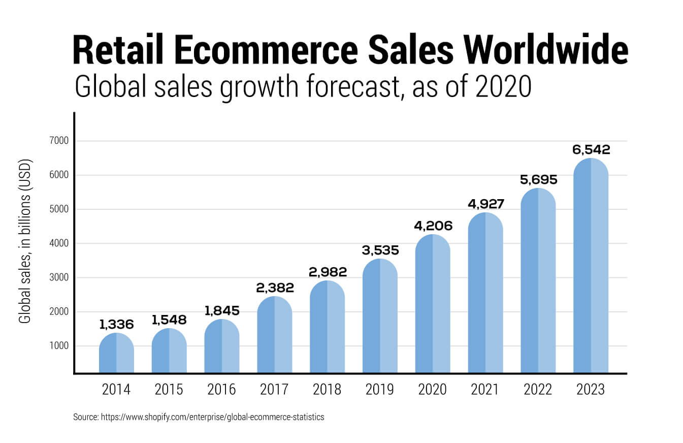 Global e-commerce sales data projections