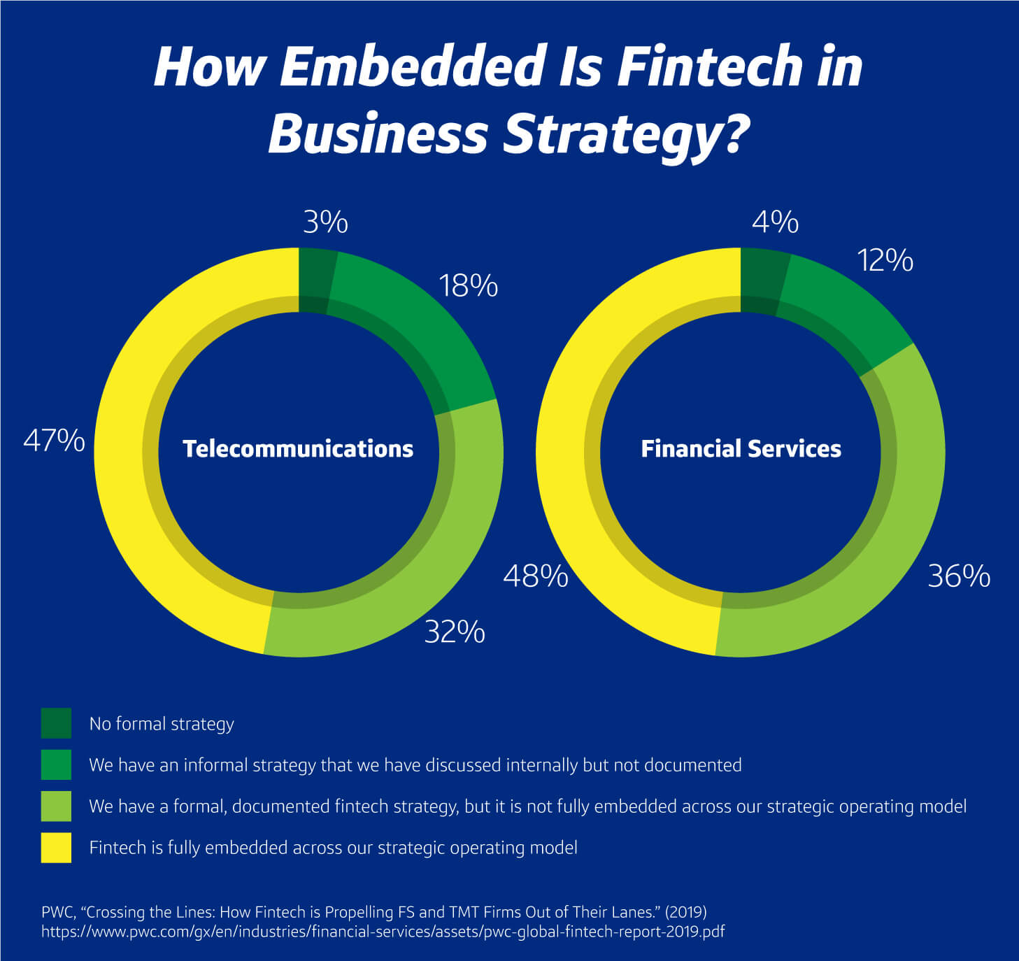 A chart showing how embedded fintech is in business strategy