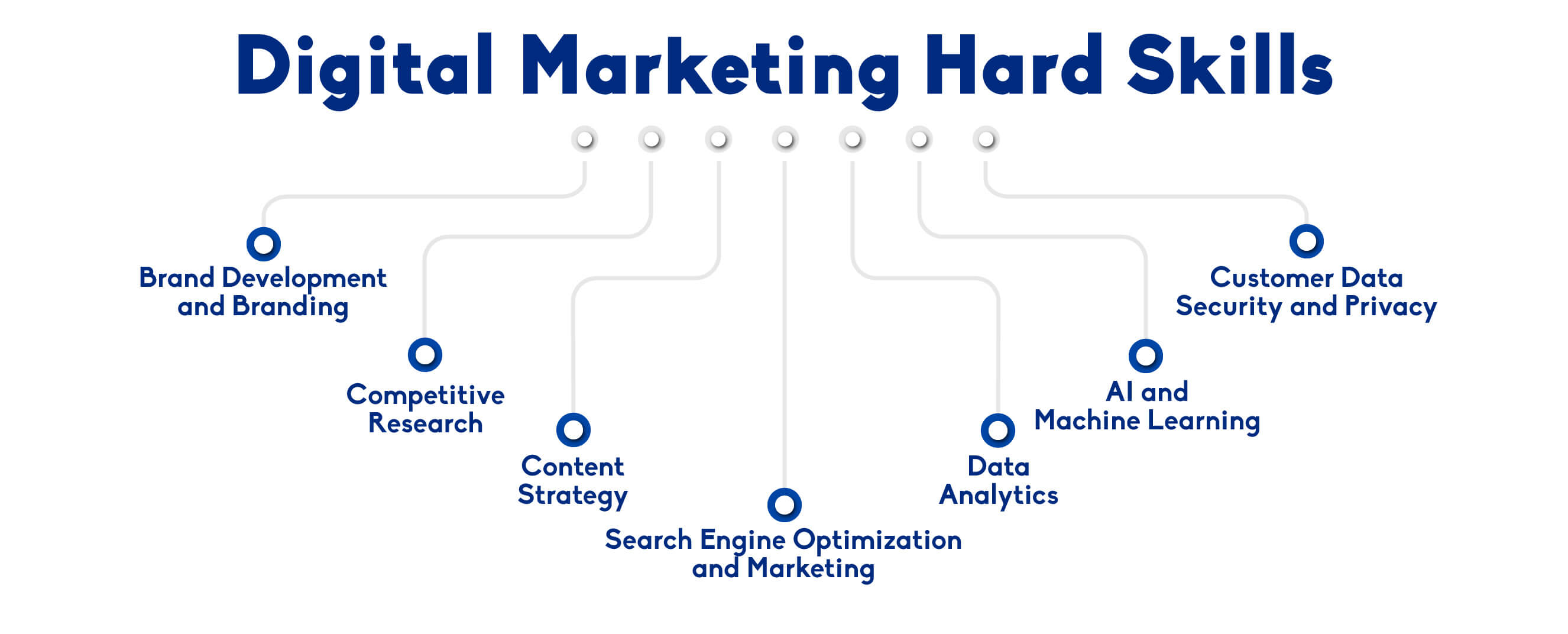The most important hard skills for digital marketing