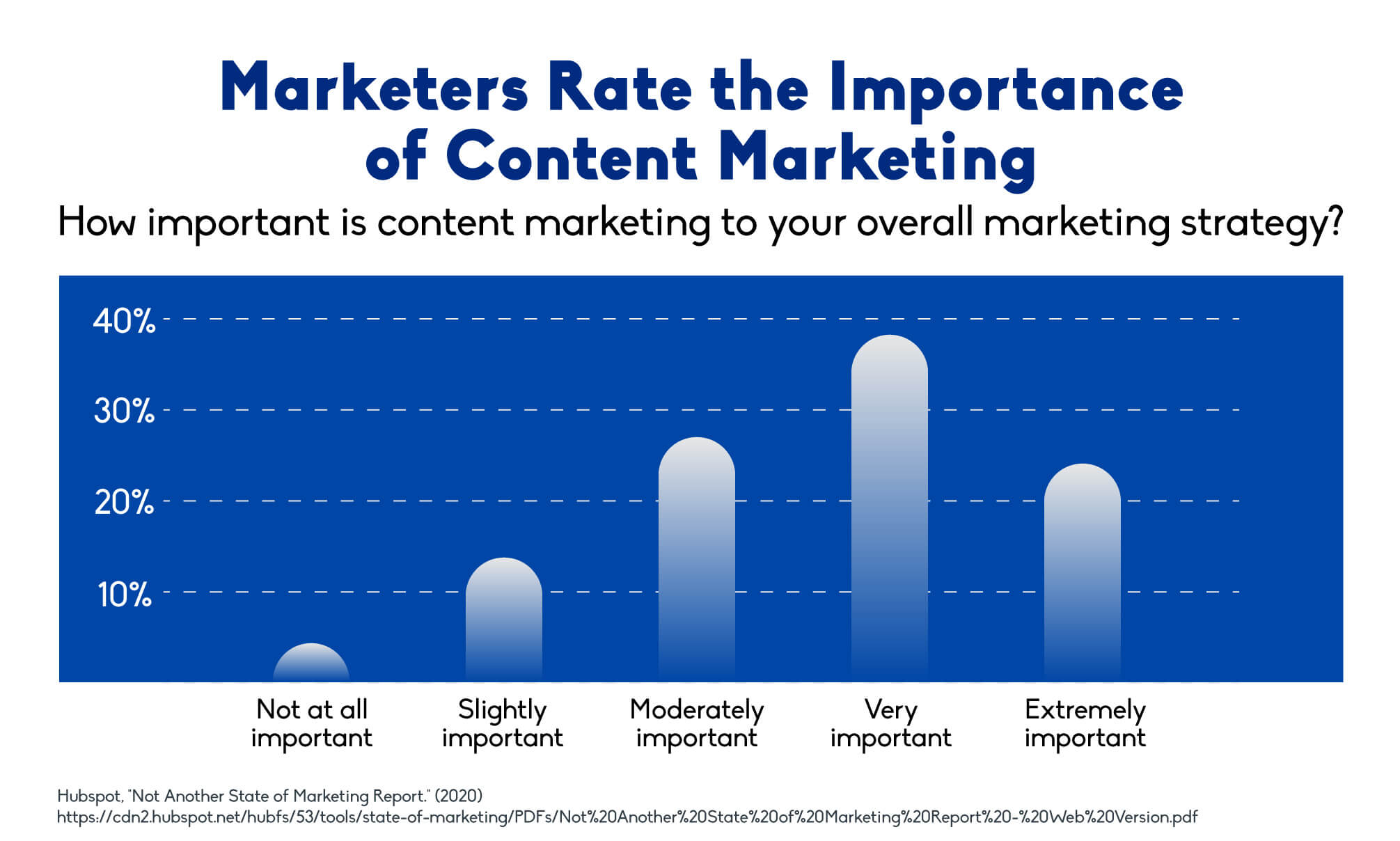 Marketers rate the importance of content marketing