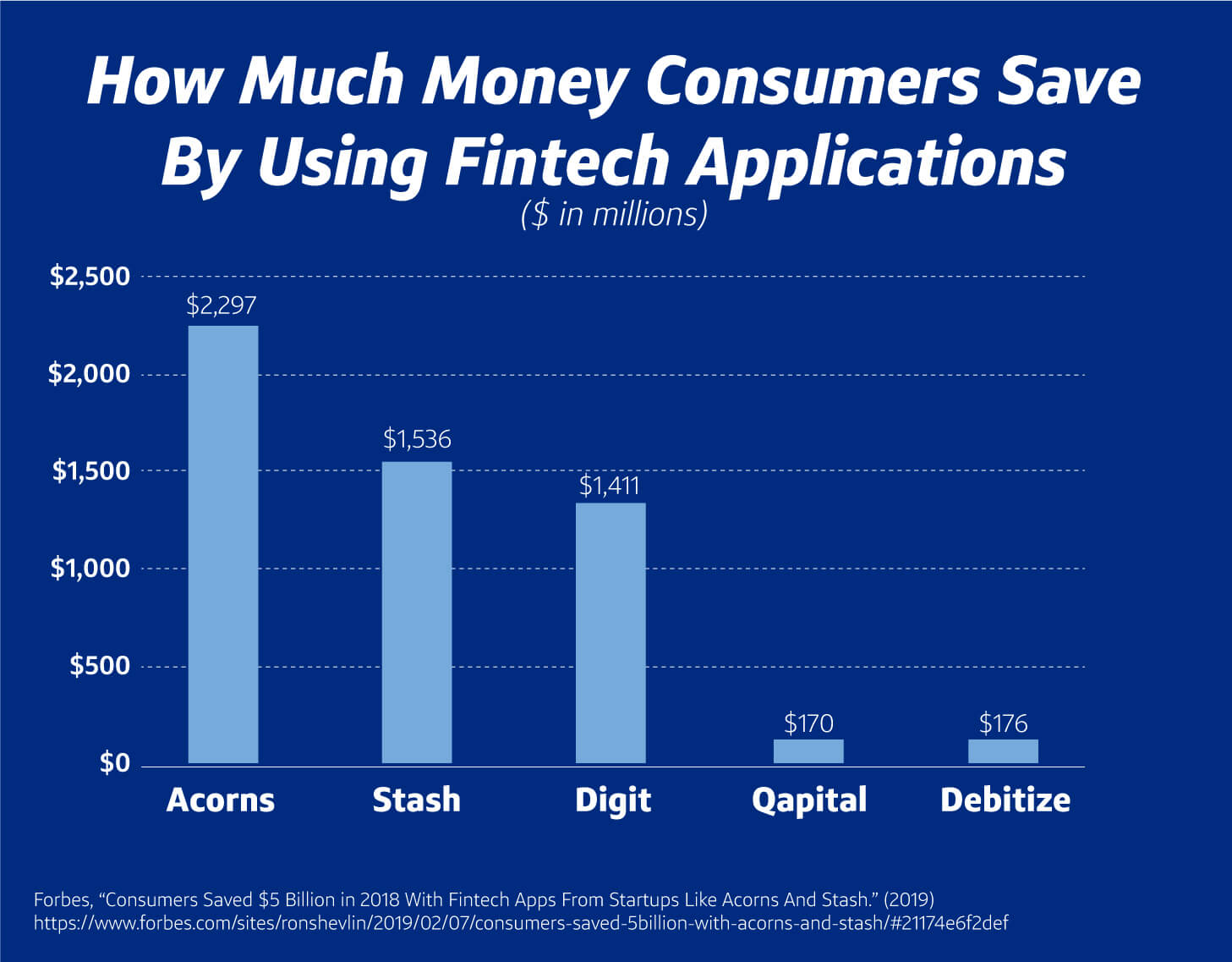 How much money consumers save by using fintech applications