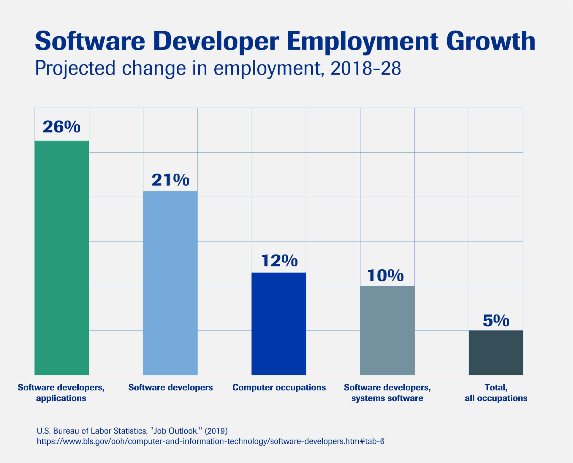 A chart showing the projected employment growth for software developers