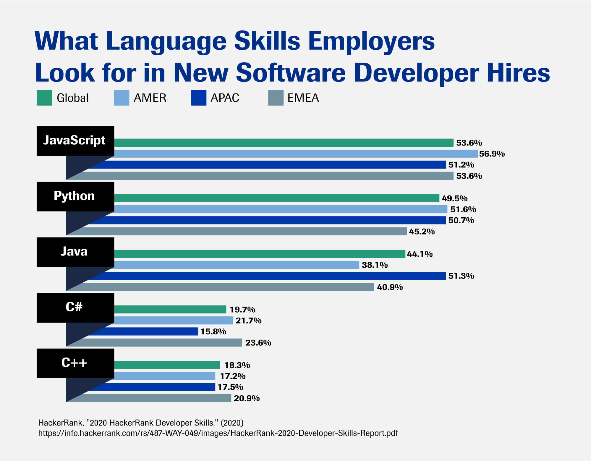 A graph showing the language skills employers look for in software developers