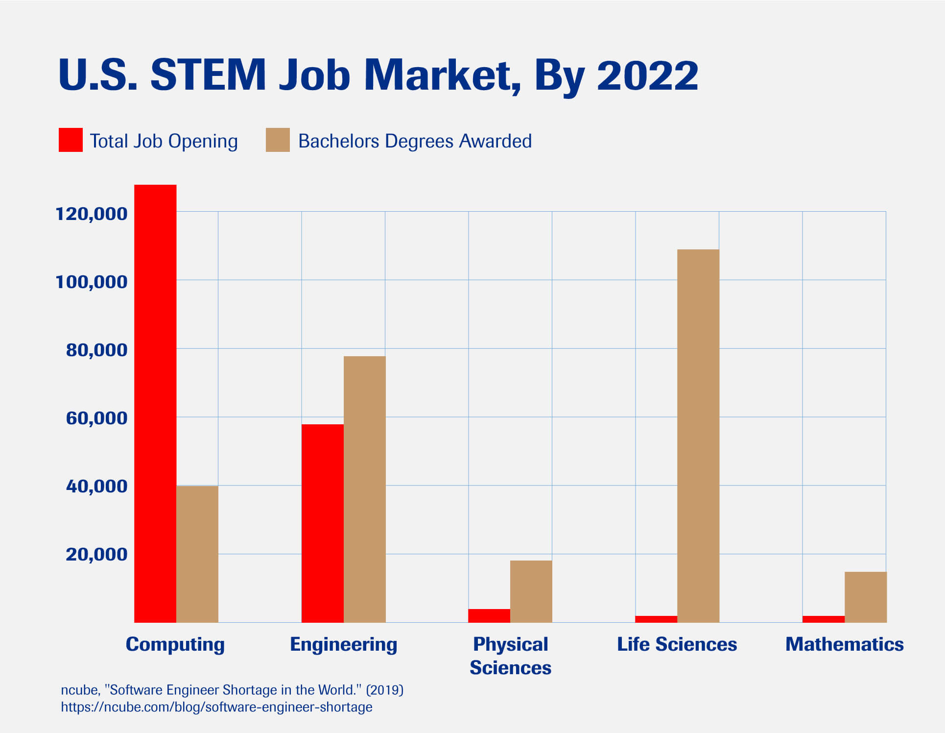 A chart showing the number of STEM job openings in the U.S. market compared to degrees awarded