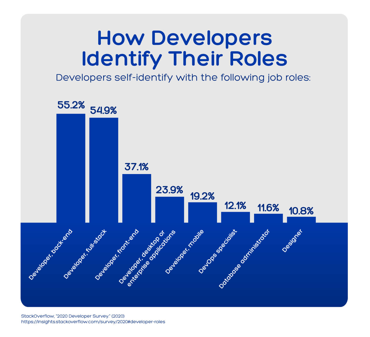 Chart showing the percentage of developers who identify as full stack developers