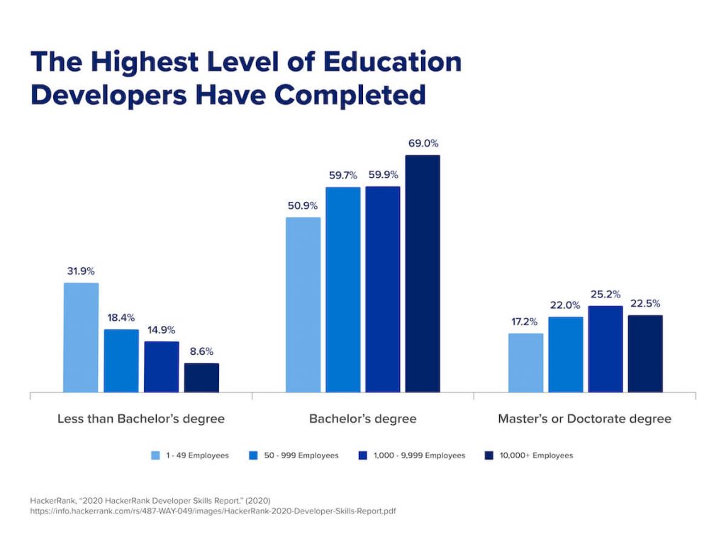 A graph that shows the highest level of education developers have completed, depending on company size.