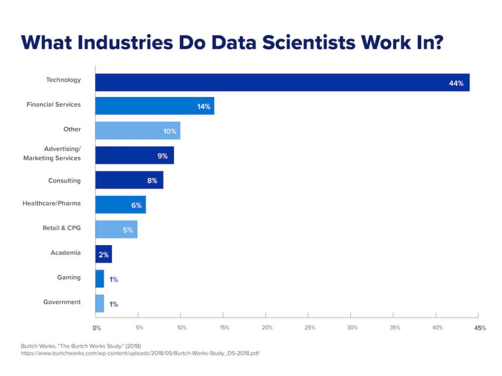 A chart that shows the distribution of data scientists broken down by industry.
