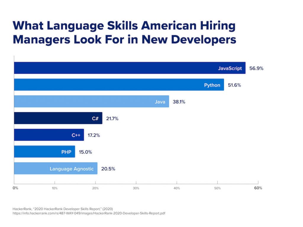 A graph that shows the top languages American hiring managers look for when hiring developers.
