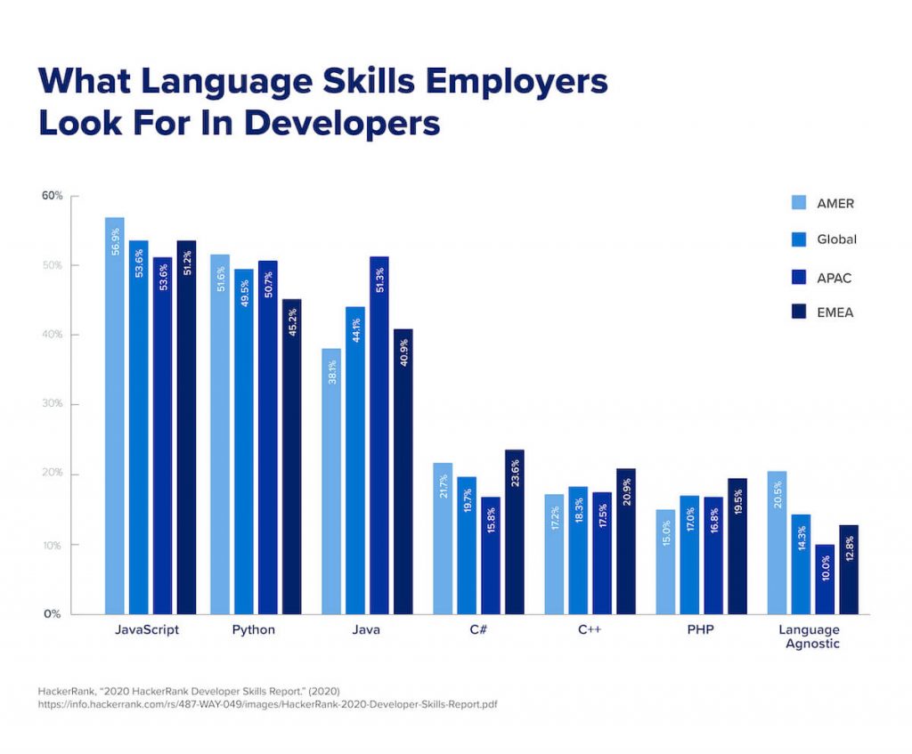 A chart that shows what skills employers look for in developers across the globe.