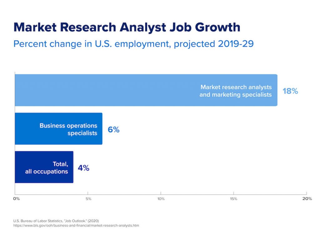 A graph that shows the projected job growth for market research analysts from 2019–2029