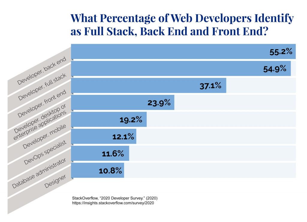 A graph showing the percentage of web developers self-identify as full stack, back end, and front end developers.