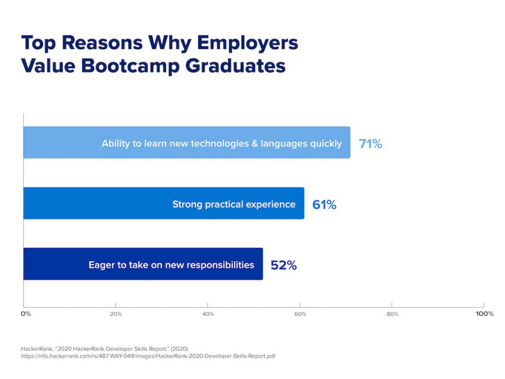 A graph that shows the top reasons why employers say they value successful bootcamp learners.