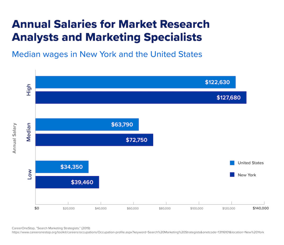A chart that shows the median salaries for market research analysts and marketing specialists in both New York and the United States.
