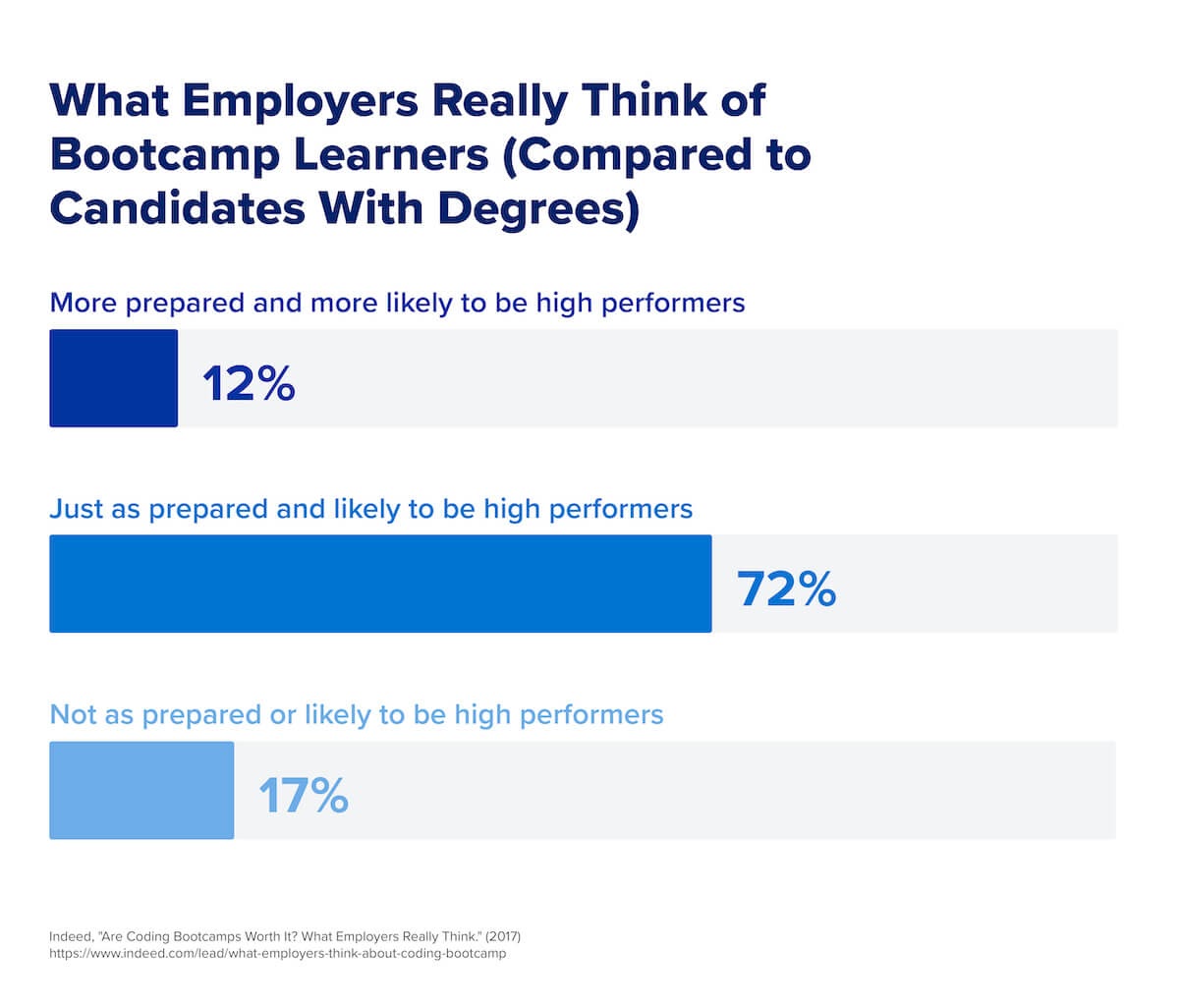A chart that shows what employers really think of bootcamp learners. 