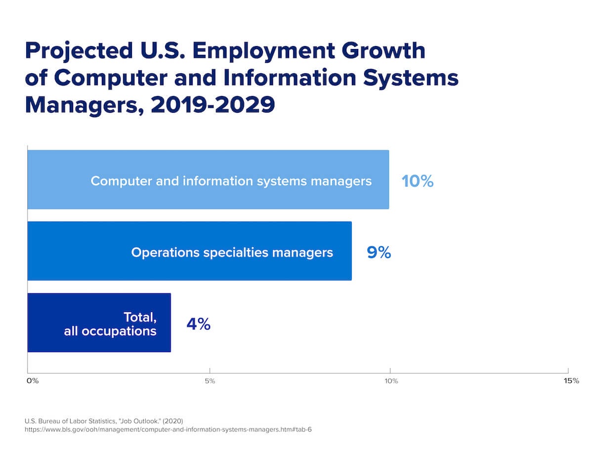  A graph showing the projected employment growth of computer and information systems managers in the U.S. from 2019–2029.
