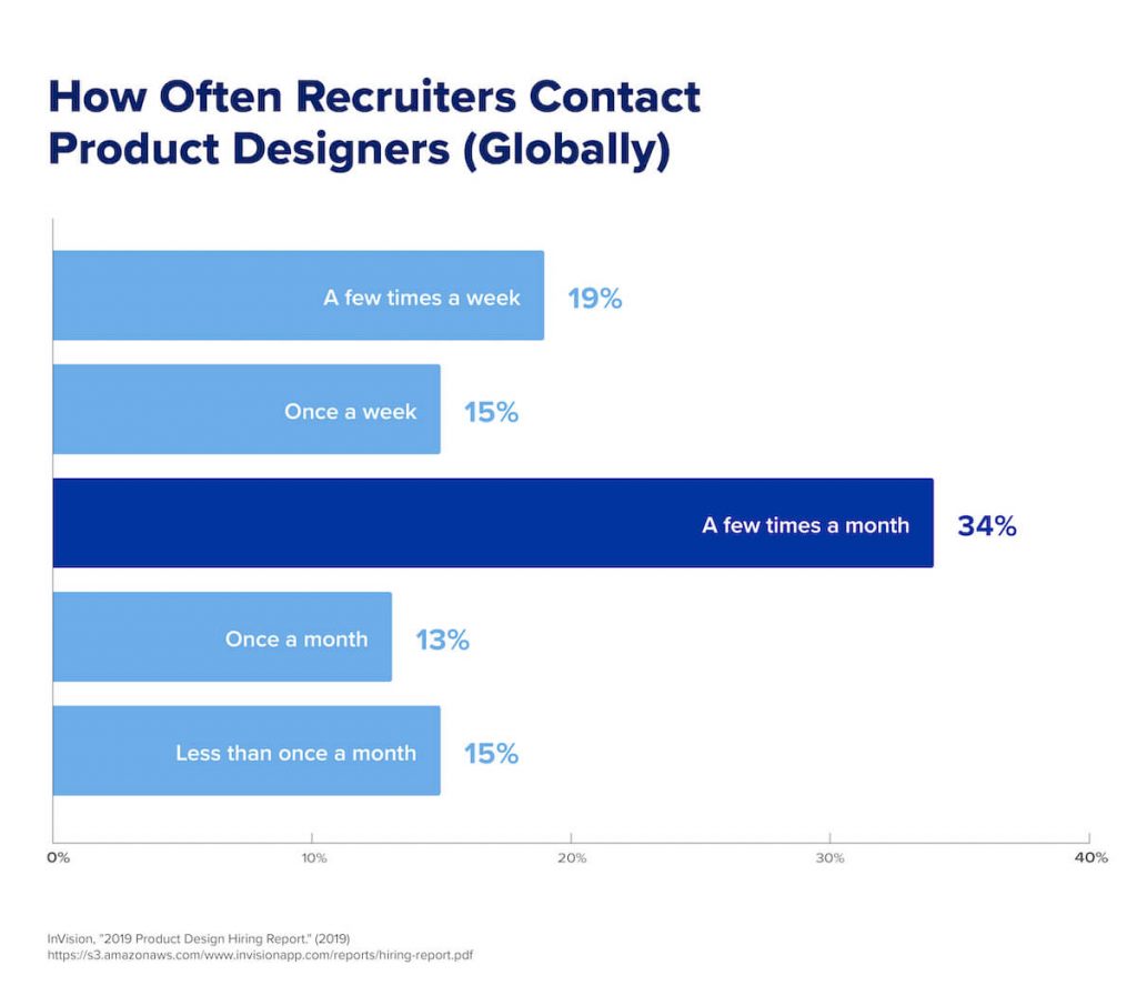 A chart that shows how often recruiters contact product designers globally.