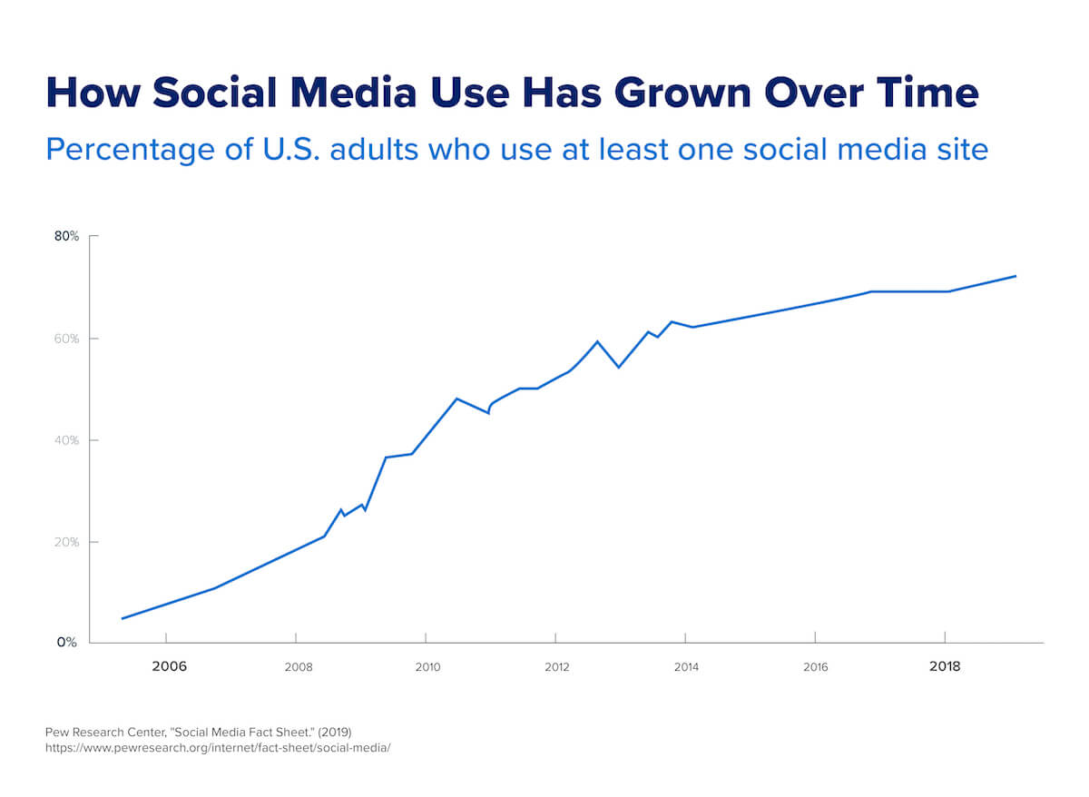  A chart that shows how social media use has grown from 2005–2019.