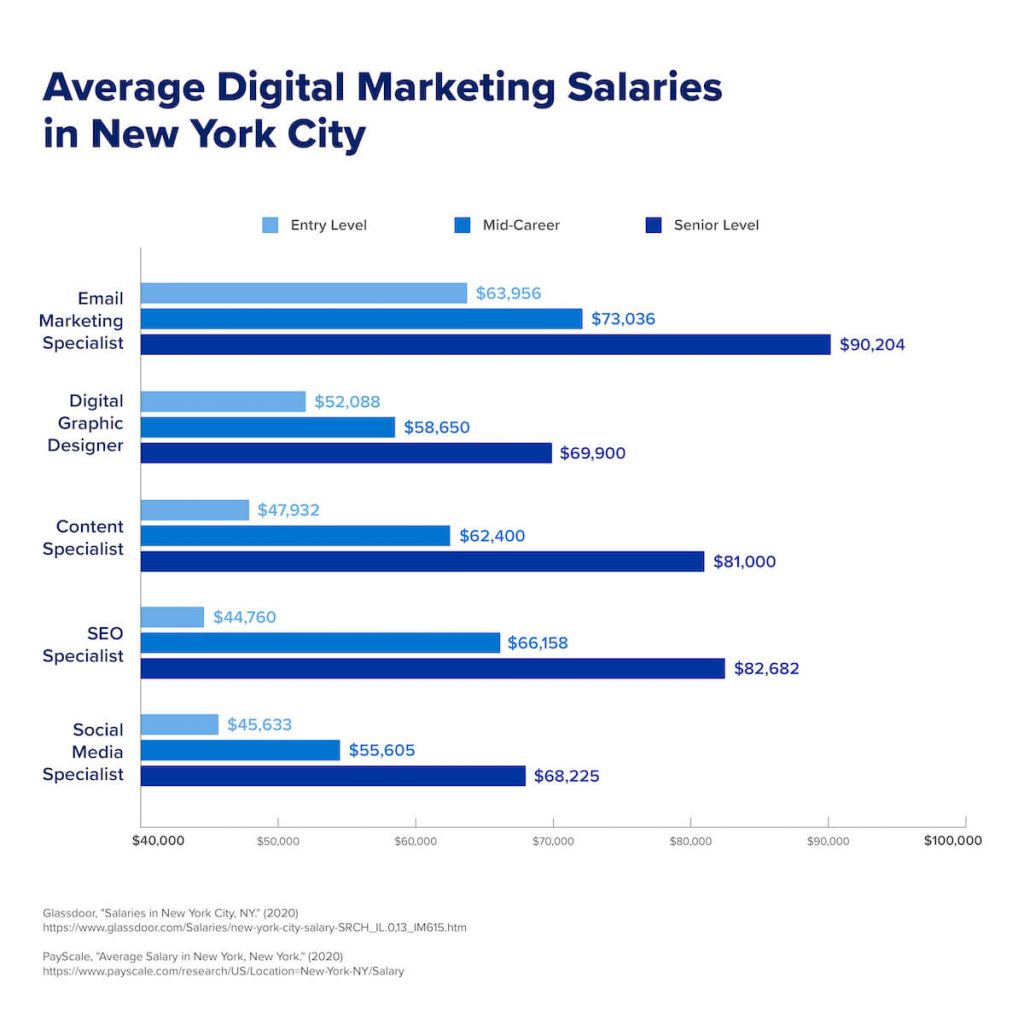 A chart that shows the average salaries that entry level, mid-career, and senior level digital marketing roles earn.
