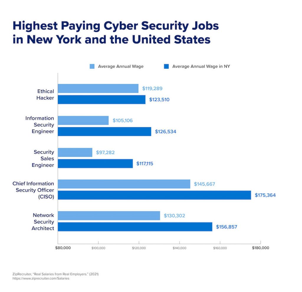 A chart that shows the highest- paying cyber security jobs in New York City and in the United States.