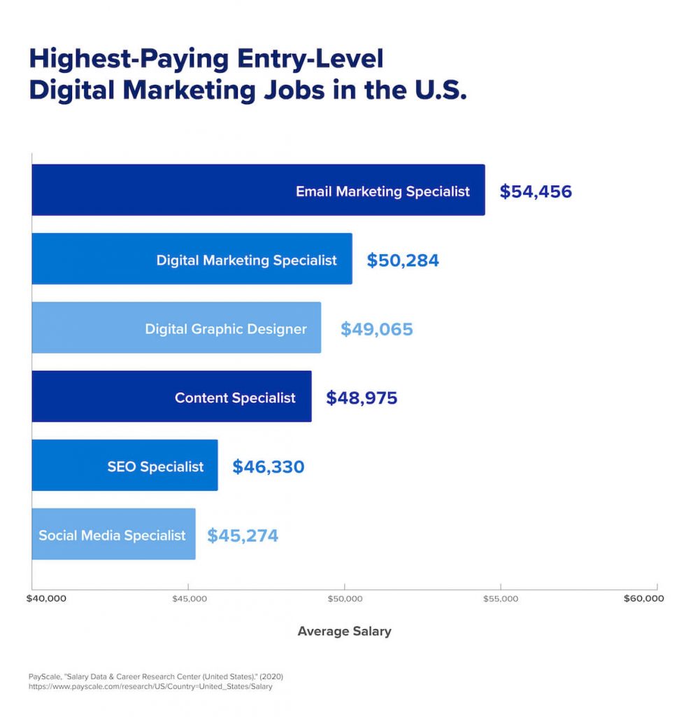 A chart that shows the highest-paying entry-level digital marketing jobs in the U.S.
