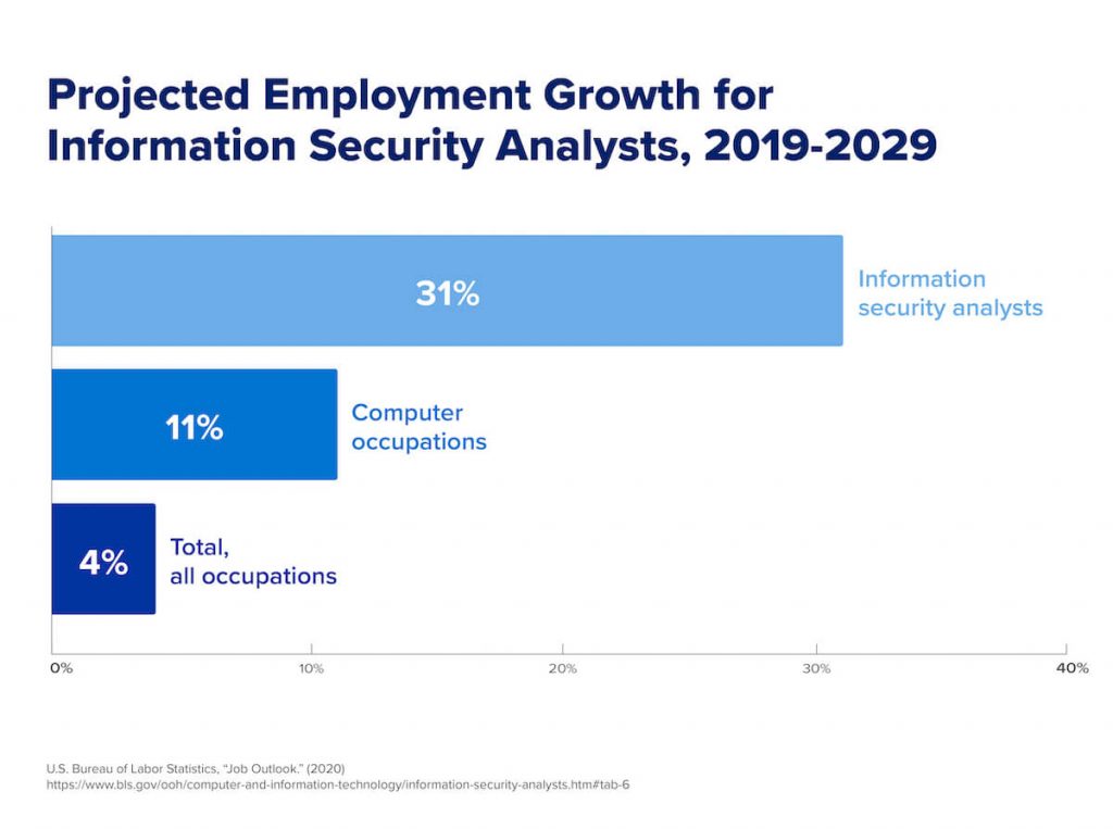 A graph that shows the projected employment growth for information security analysts from 2019-2029.