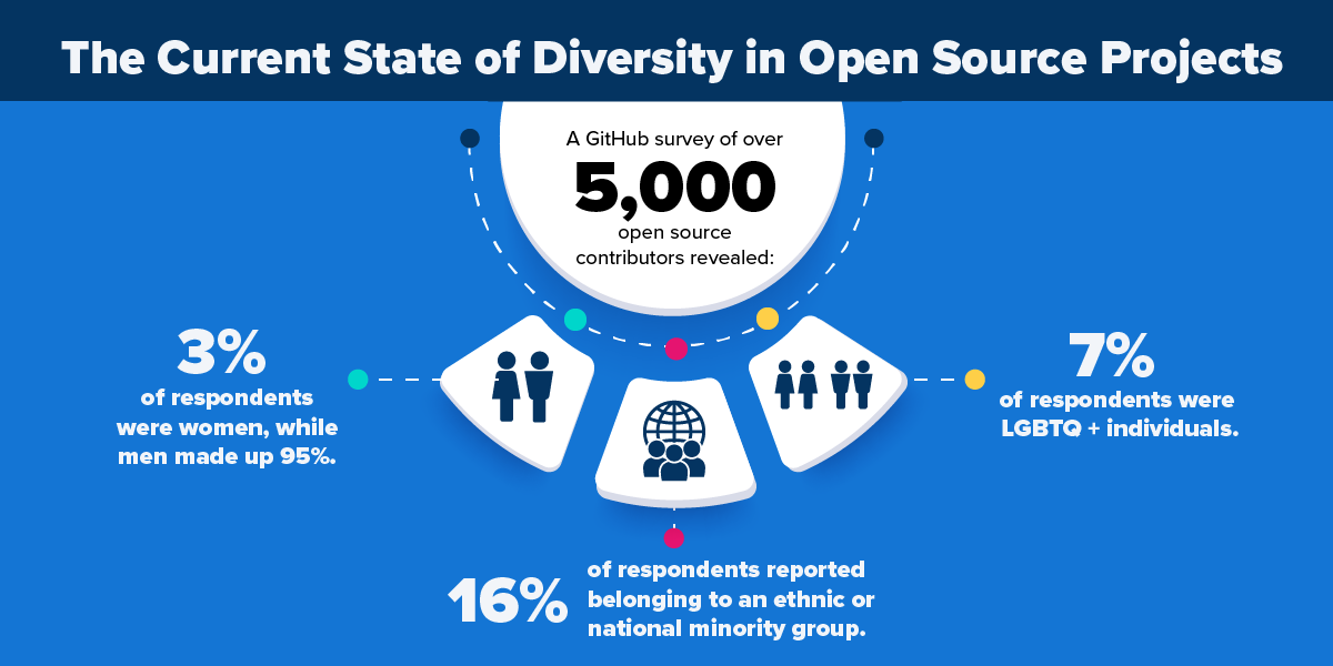 chart that shows the lack of diversity in open source projects