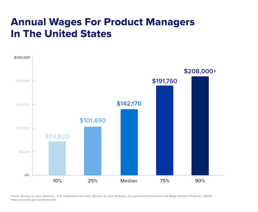 A graph that breaks down the annual wages for product managers in the U.S.