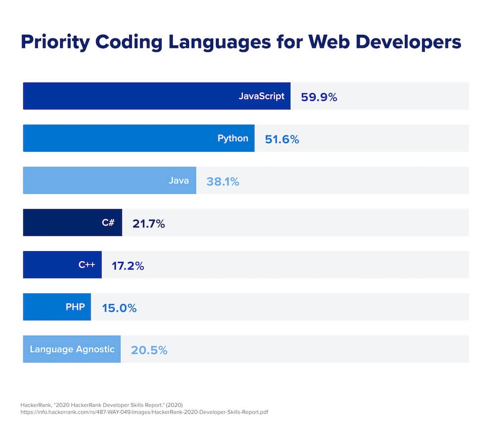 A chart showing the comparative use of JavaScript among web developers. 