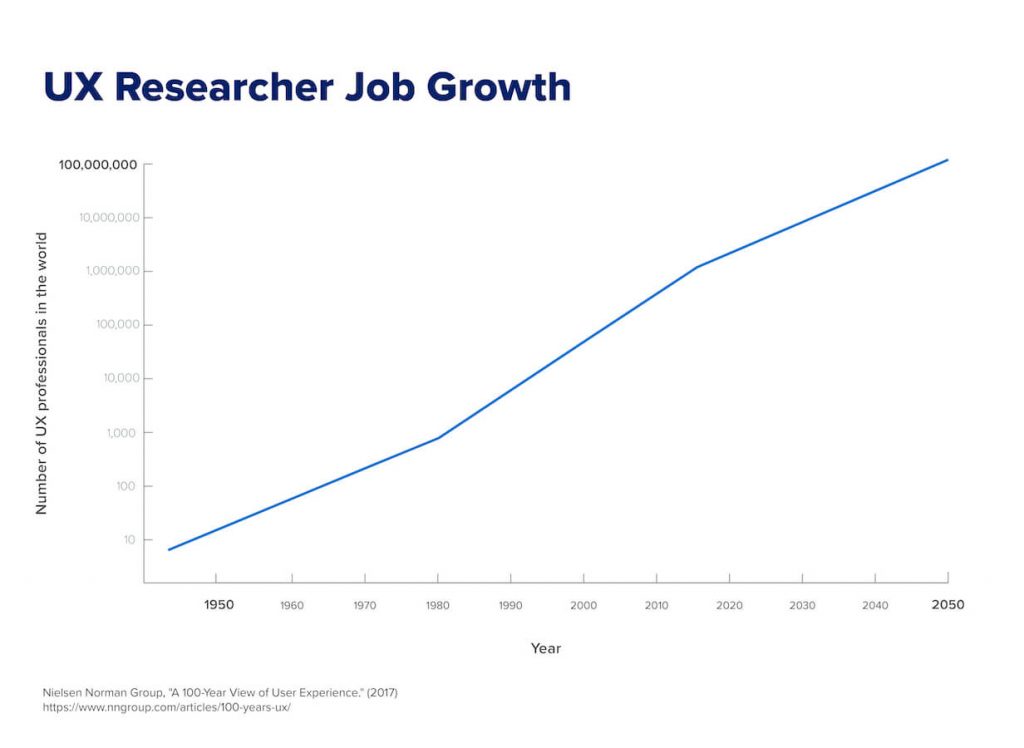 a chart highlighting projected job growth for UX researchers. 