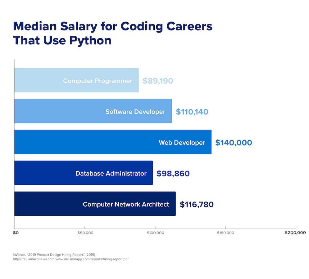 A graph comparing the average salary data for job opportunities in Python according to the U.S. Bureau of Labor Statistics.