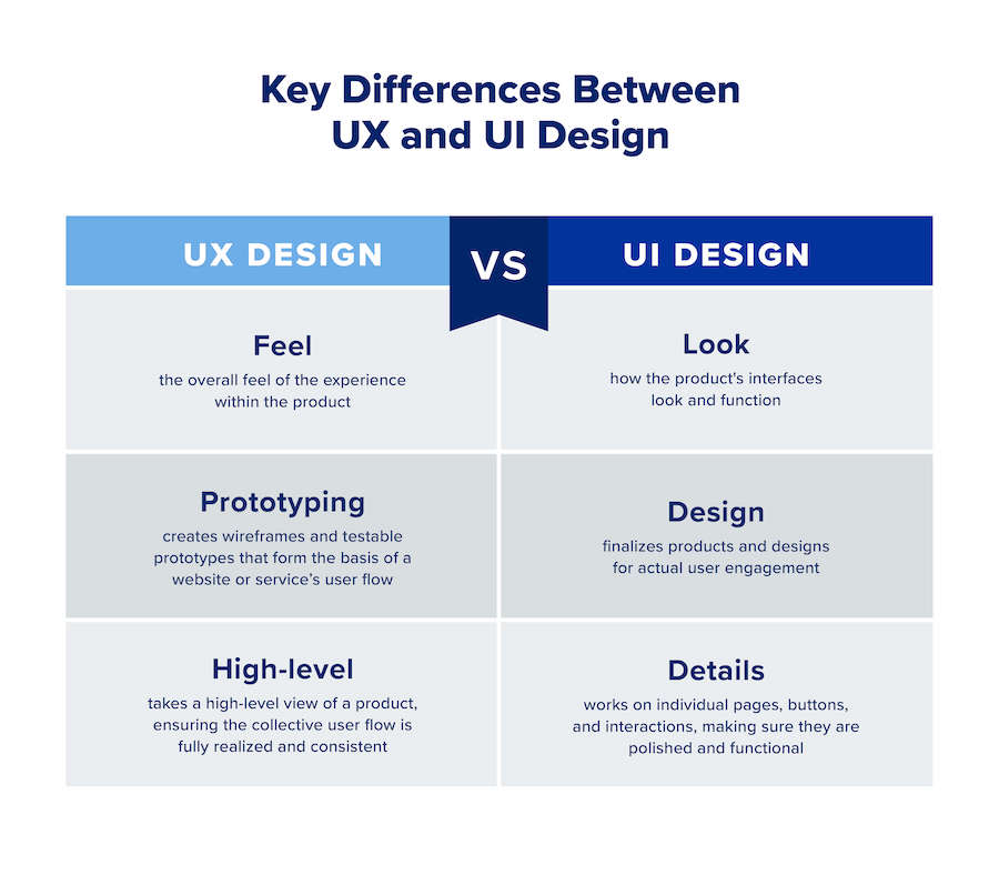 A chart that displays the key differences between UX and UI design.