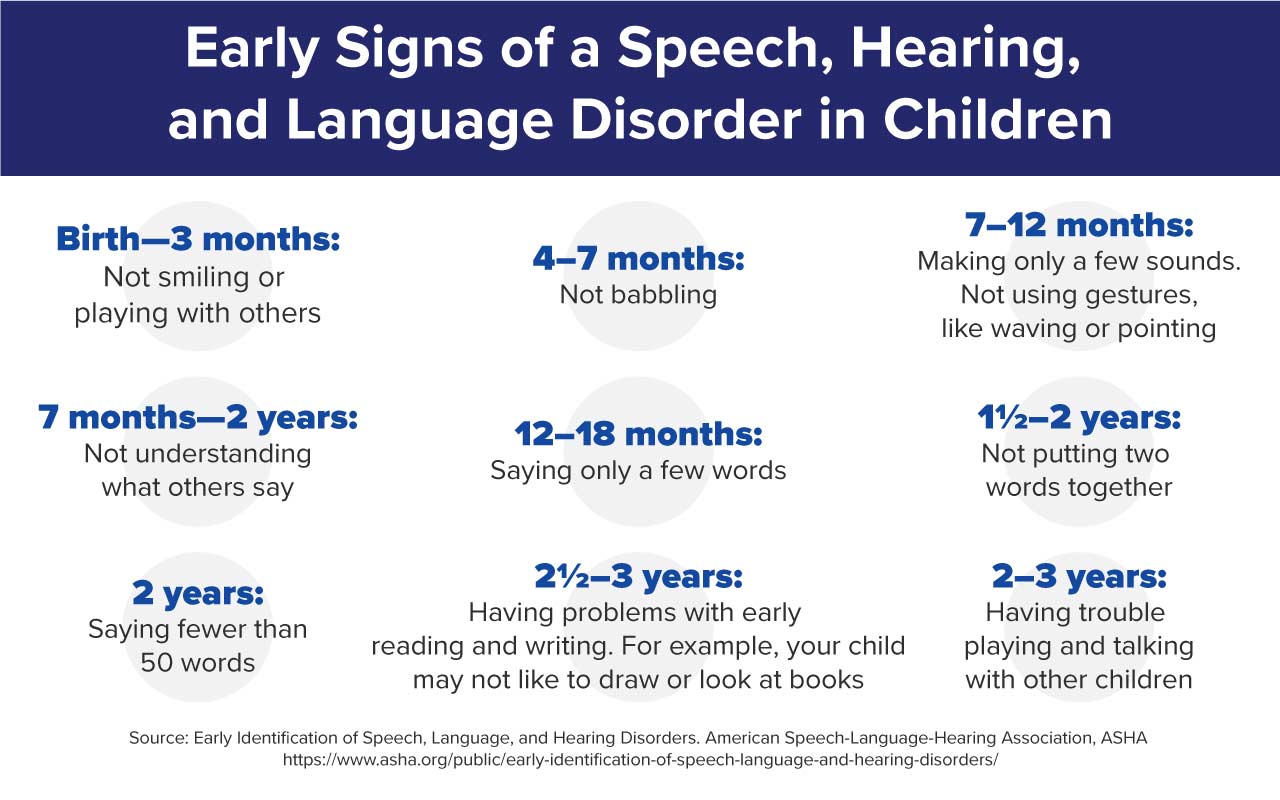 Chart with signs of speech, hearing, and language disorders in children