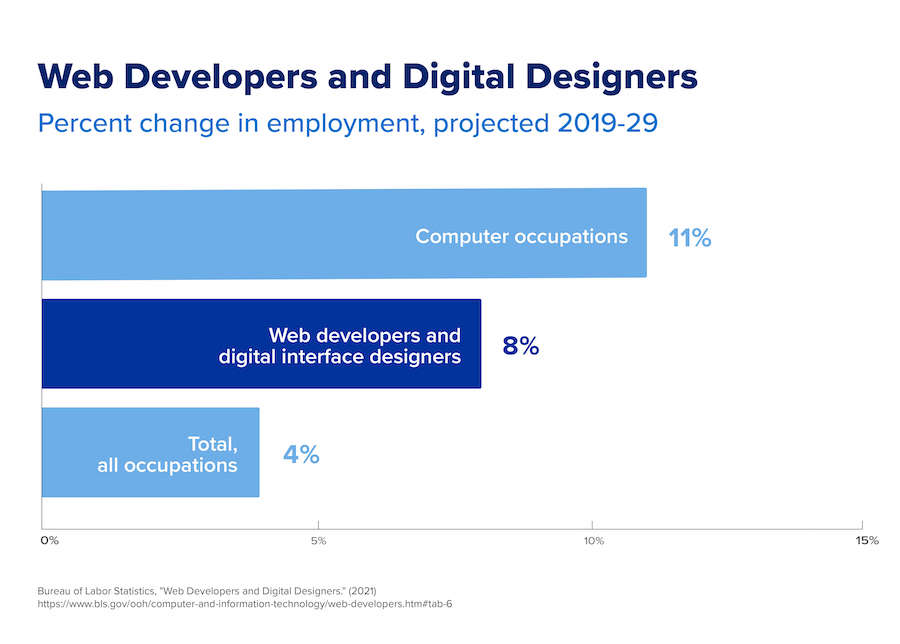 A graph that shows the projected job growth of web developers and digital designers through 2029.