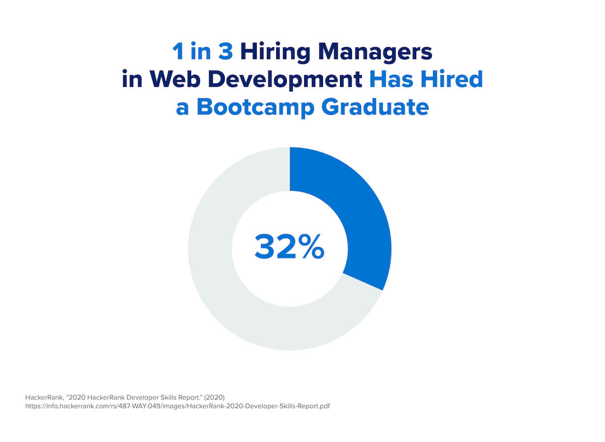 A pie chart highlighting the percentage of hiring managers in web development that have hired bootcamp graduates.