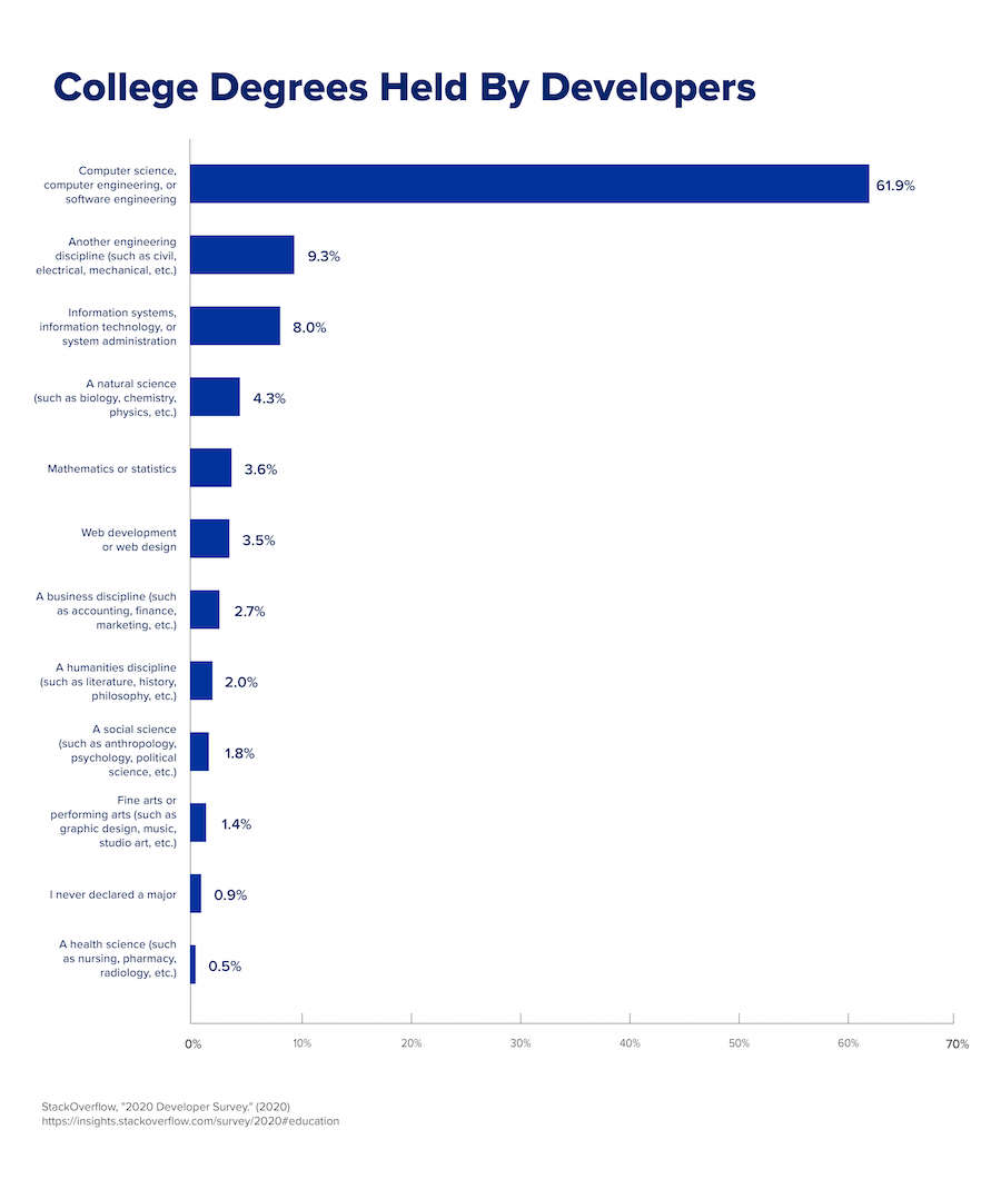 A bar graph that displays the most common college degrees held by developers.