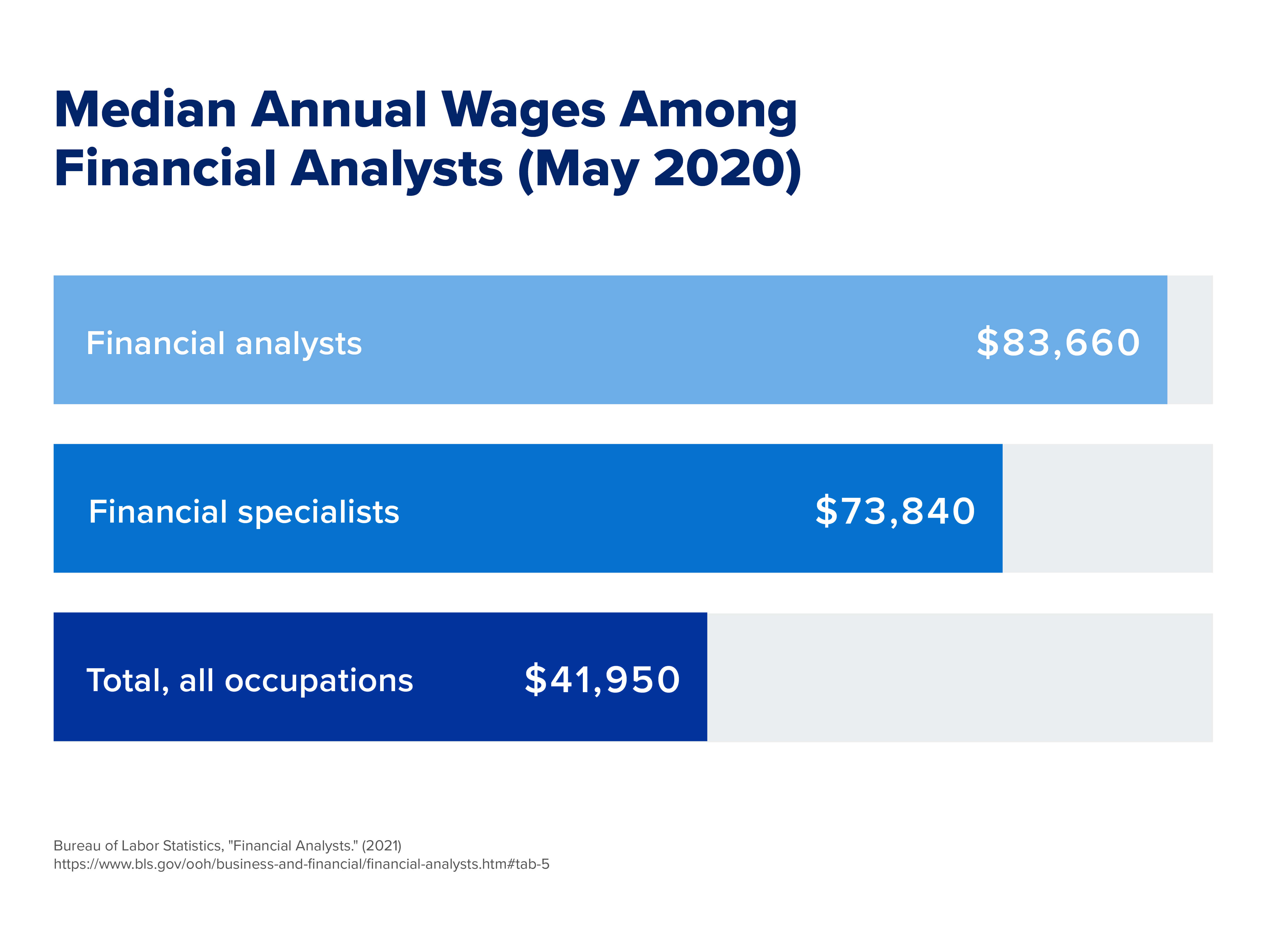 A chart comparing the median annual wages among financial analysts.