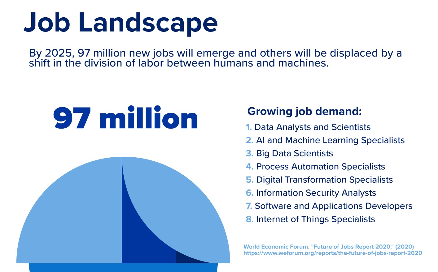 Graphic detailing the job landscape in data analytics