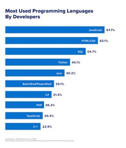 Best Programming Languages for Finance & FinTech | Columbia Engineering ...