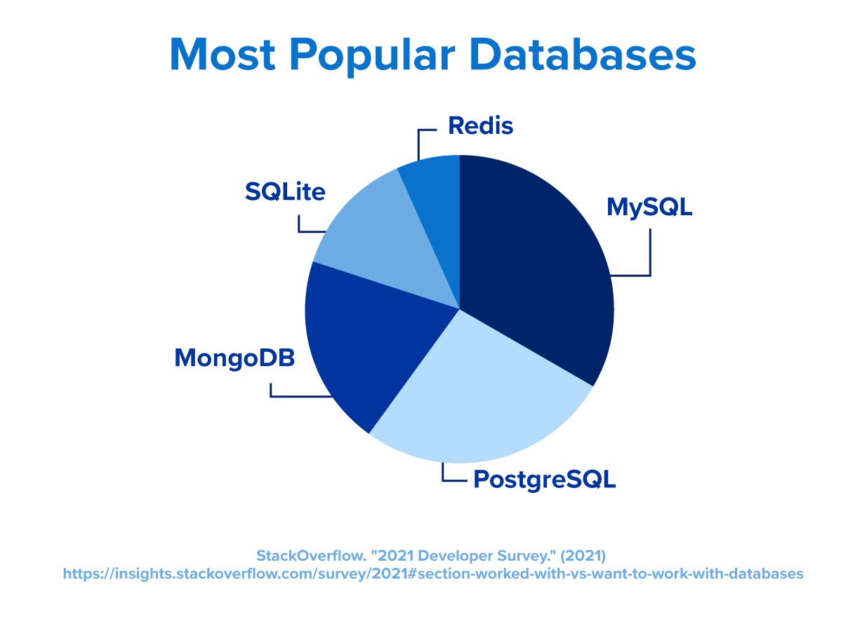 Pie chart of PostgreSQL popular databases