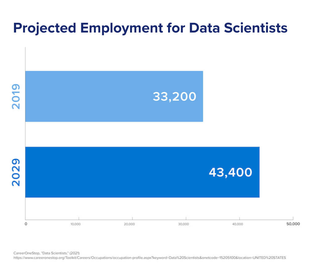 A chart showing the projected employment rate for data scientists. 