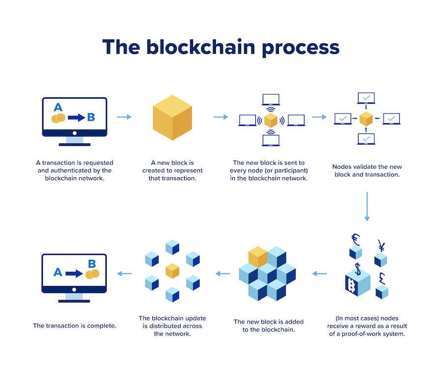 A step-by-step illustration of the blockchain process.