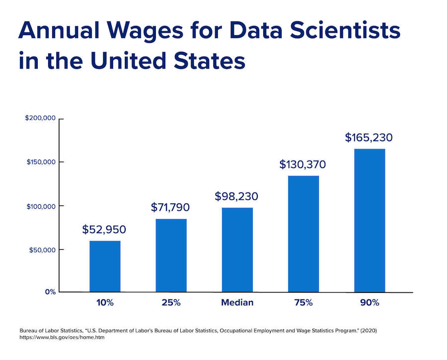  A bar chart that shows annual wages for data scientists in the United States